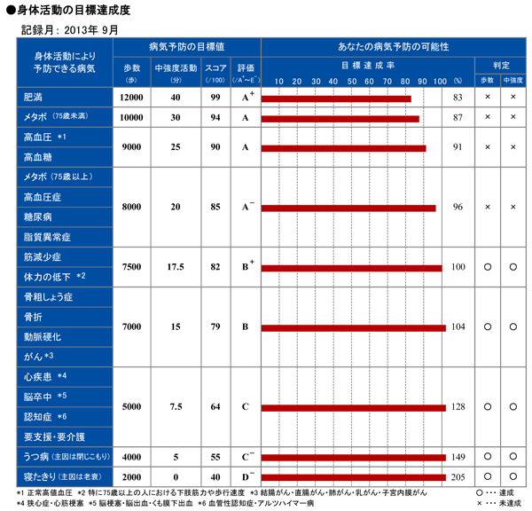 身体活動の目標達成度