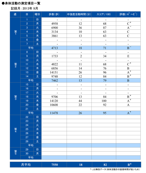 身体活動の測定項目一覧
